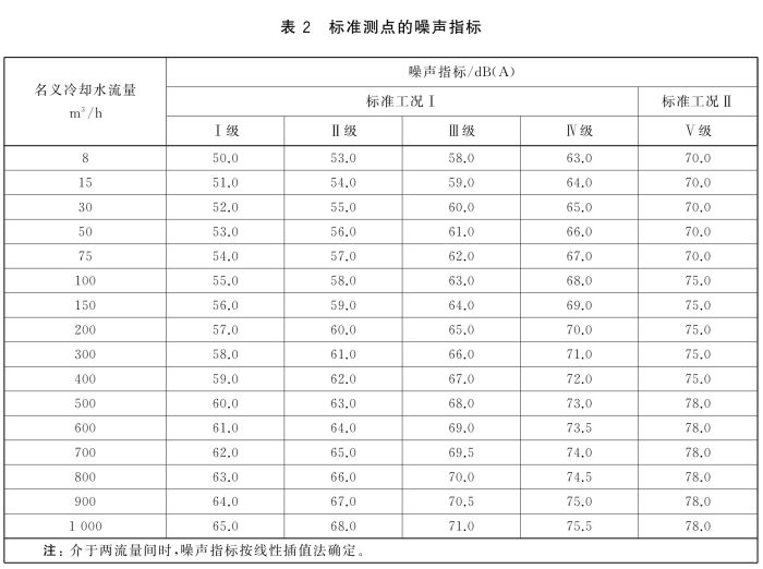 冷卻塔新國標噪聲標準